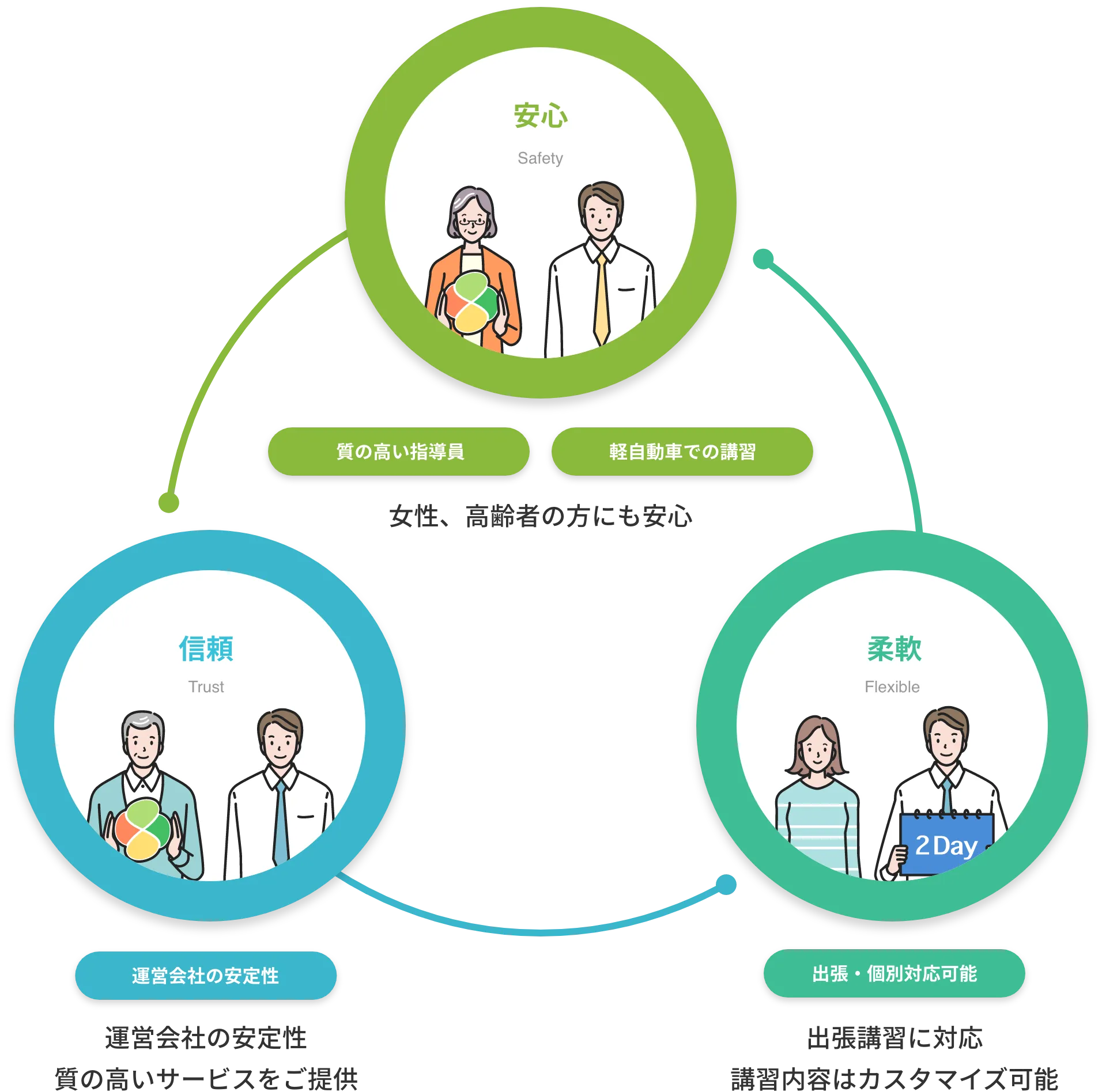 安心・信頼・柔軟。女性・高齢者の方にも安心。軽自動車での講習も可能。質の高いサービスをご提供。出張・個別指導に対応。講習内容はカスタマイズ可能。